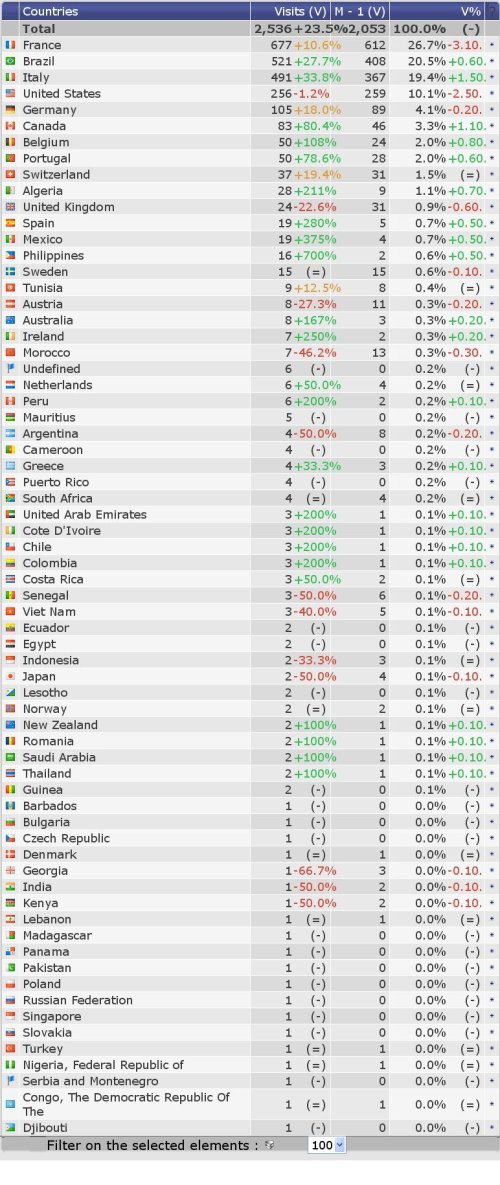 visite par pays 1